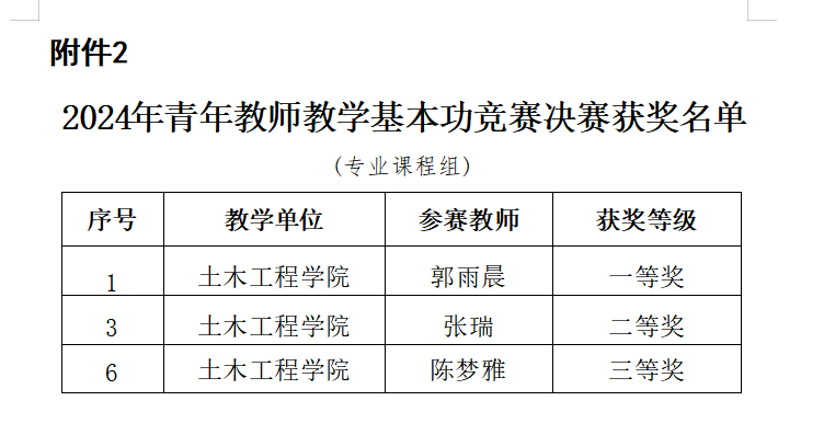 2024年青年教师教学基本功竞赛决赛结果名单.png 2024年青年教师教学基本功竞赛决赛结果名单.png