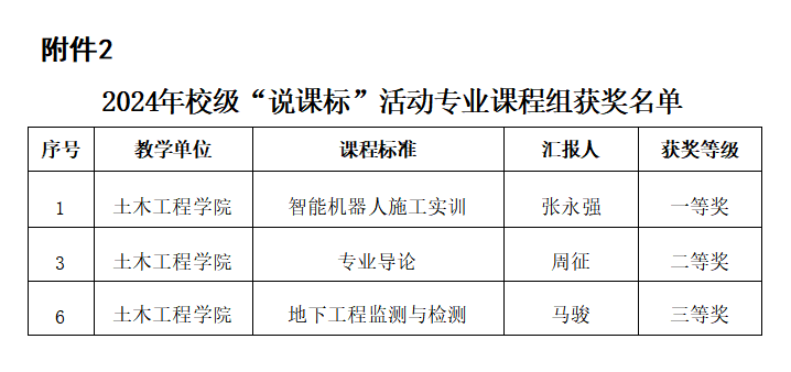 2024年校级“说课标”活动获奖名单.png 2024年校级“说课标”活动获奖名单.png